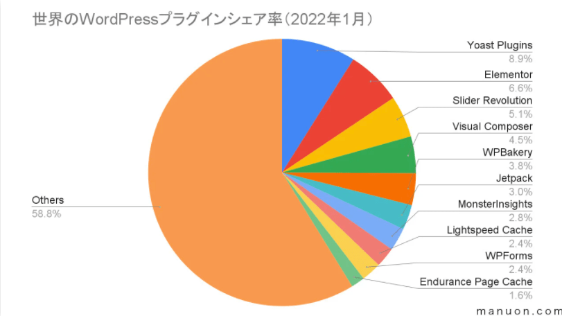 世界のWordPressプラグインシェア率2022年1月